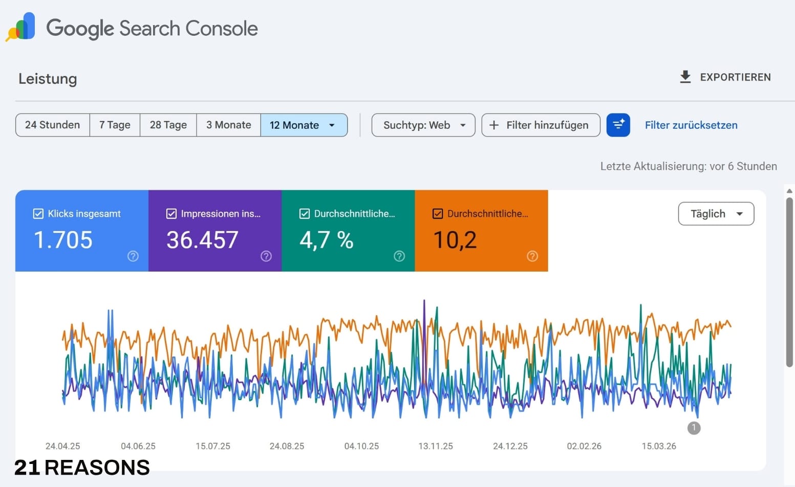 Google Search Console: 1.705 Klicks · 36.457 Impressionen